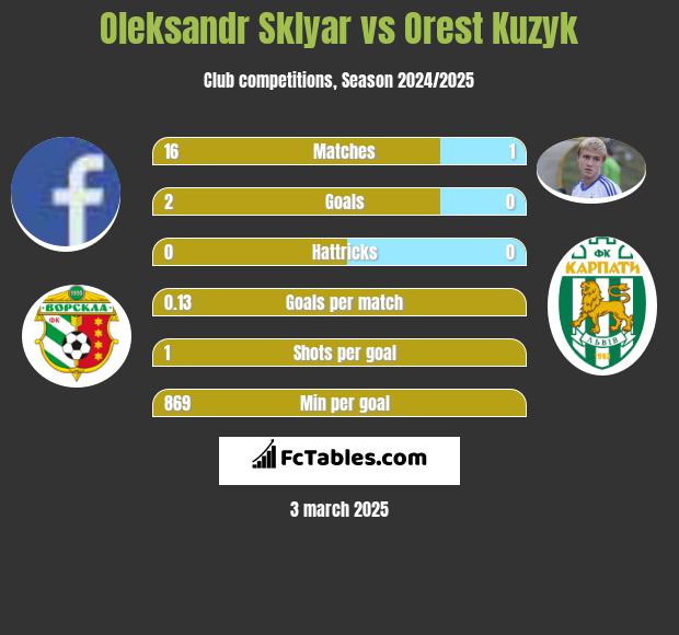 Oleksandr Sklyar vs Orest Kuzyk h2h player stats