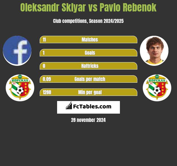 Oleksandr Sklyar vs Pawło Rebenok h2h player stats