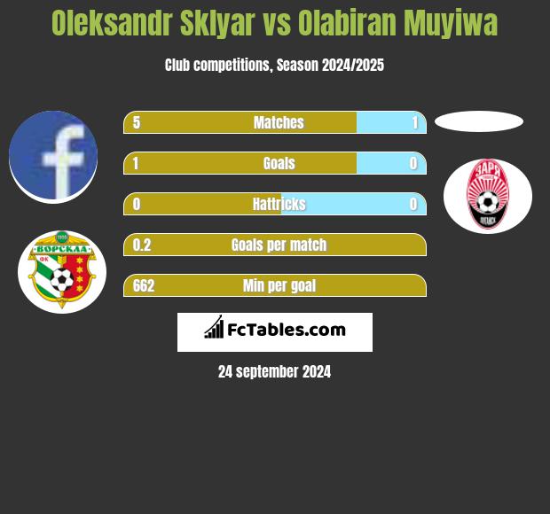 Oleksandr Sklyar vs Olabiran Muyiwa h2h player stats