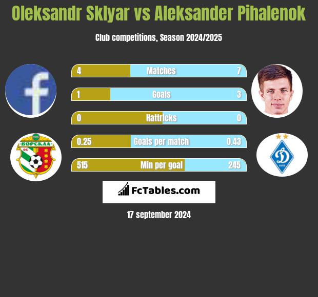 Oleksandr Sklyar vs Aleksander Pihalenok h2h player stats