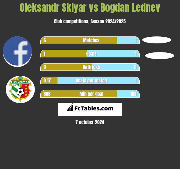 Oleksandr Sklyar vs Bogdan Lednev h2h player stats