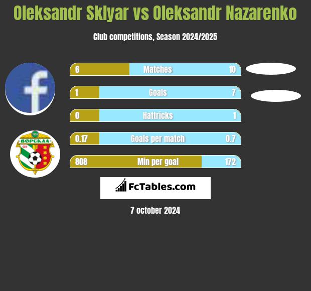 Oleksandr Sklyar vs Oleksandr Nazarenko h2h player stats