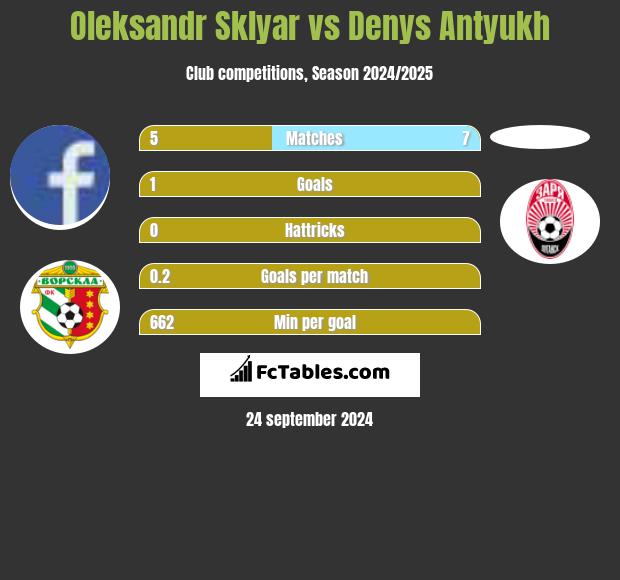 Oleksandr Sklyar vs Denys Antyukh h2h player stats