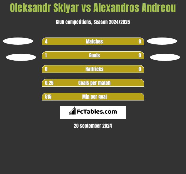 Oleksandr Sklyar vs Alexandros Andreou h2h player stats