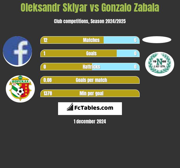 Oleksandr Sklyar vs Gonzalo Zabala h2h player stats