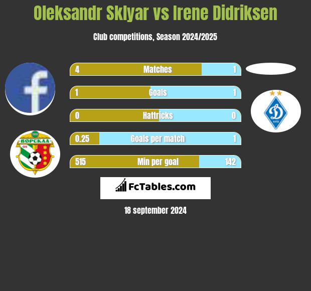 Oleksandr Sklyar vs Irene Didriksen h2h player stats