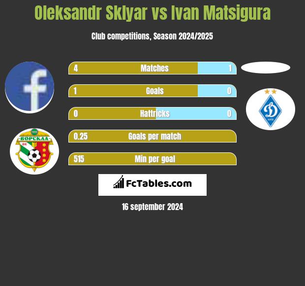 Oleksandr Sklyar vs Ivan Matsigura h2h player stats