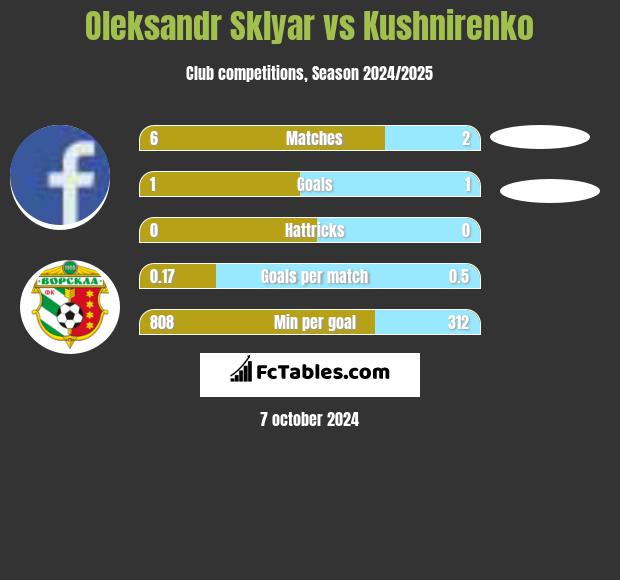 Oleksandr Sklyar vs Kushnirenko h2h player stats