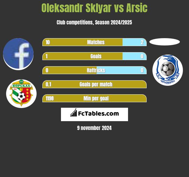 Oleksandr Sklyar vs Arsic h2h player stats