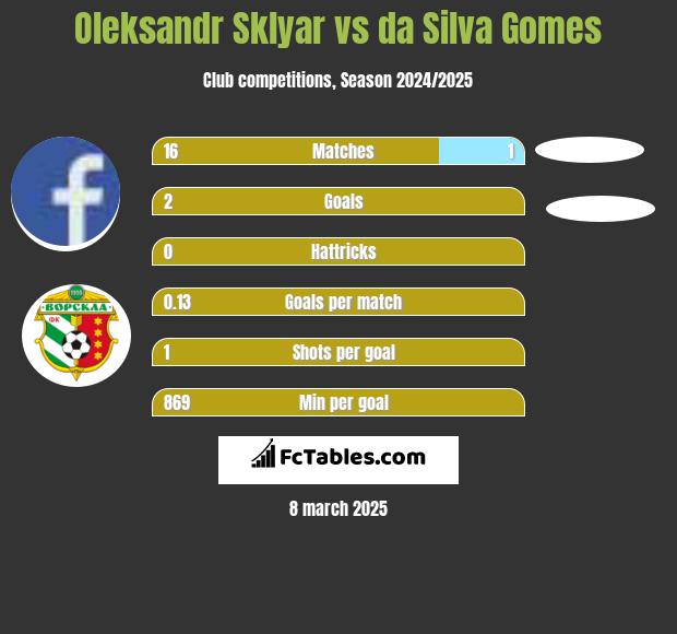 Oleksandr Sklyar vs da Silva Gomes h2h player stats