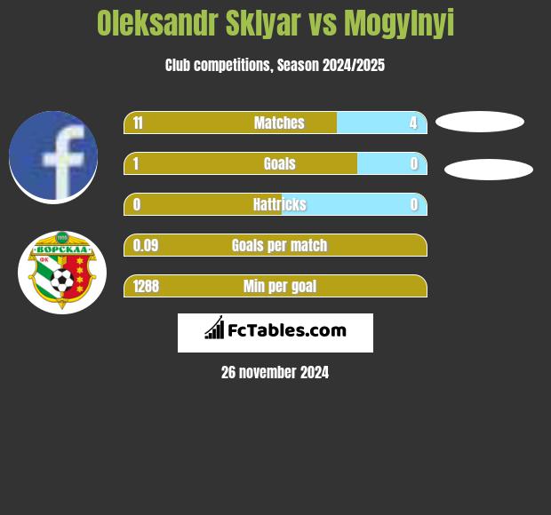 Oleksandr Sklyar vs Mogylnyi h2h player stats