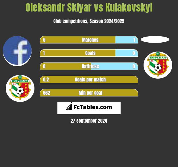 Oleksandr Sklyar vs Kulakovskyi h2h player stats