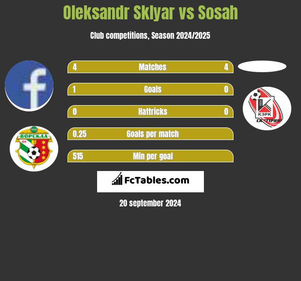 Oleksandr Sklyar vs Sosah h2h player stats