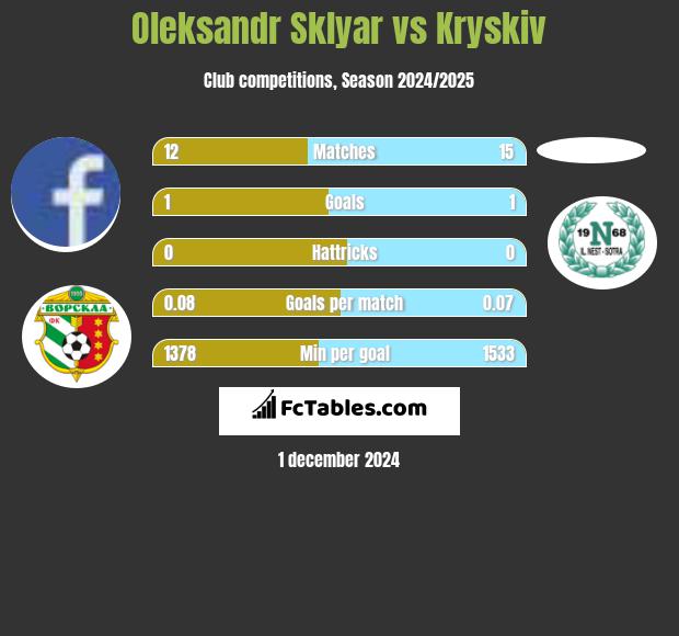 Oleksandr Sklyar vs Kryskiv h2h player stats