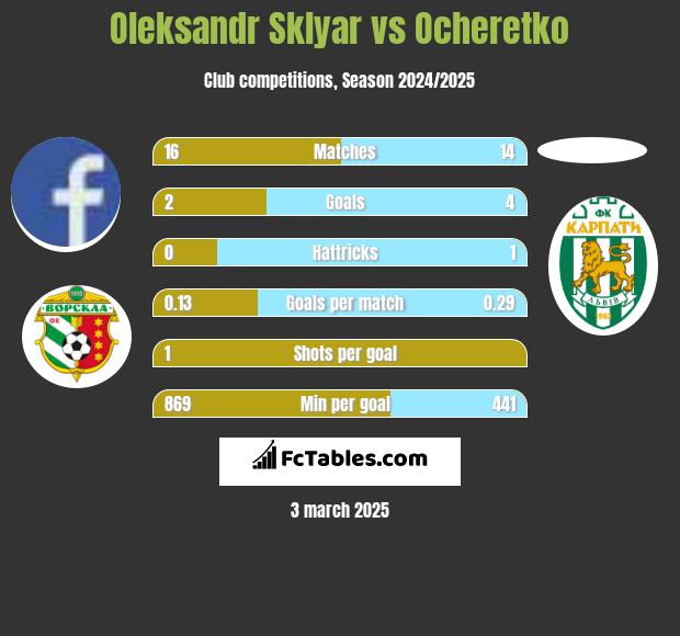 Oleksandr Sklyar vs Ocheretko h2h player stats