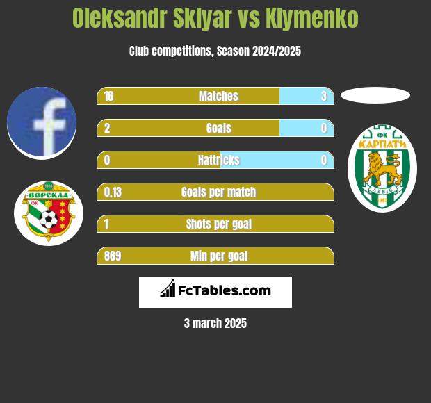 Oleksandr Sklyar vs Klymenko h2h player stats