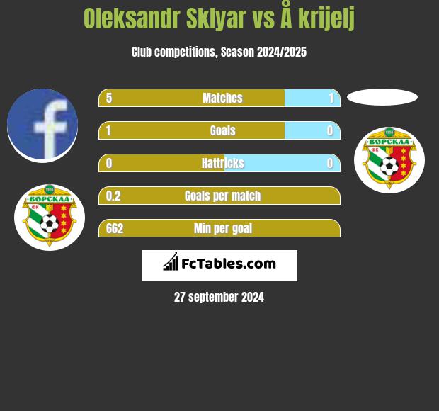 Oleksandr Sklyar vs Å krijelj h2h player stats