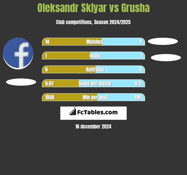 Oleksandr Sklyar vs Grusha h2h player stats