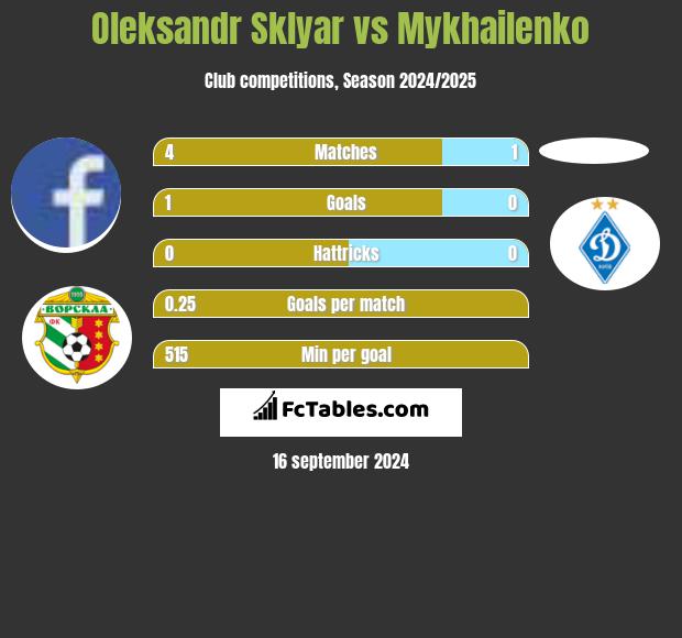 Oleksandr Sklyar vs Mykhailenko h2h player stats