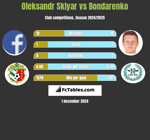 Oleksandr Sklyar vs Bondarenko h2h player stats