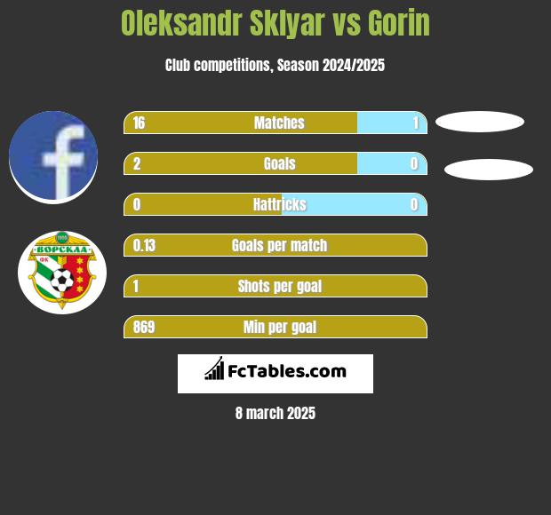 Oleksandr Sklyar vs Gorin h2h player stats