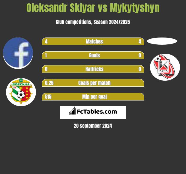 Oleksandr Sklyar vs Mykytyshyn h2h player stats