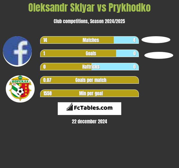 Oleksandr Sklyar vs Prykhodko h2h player stats