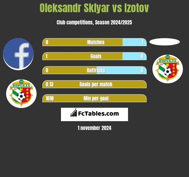 Oleksandr Sklyar vs Izotov h2h player stats