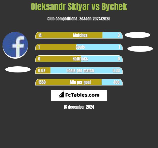 Oleksandr Sklyar vs Bychek h2h player stats