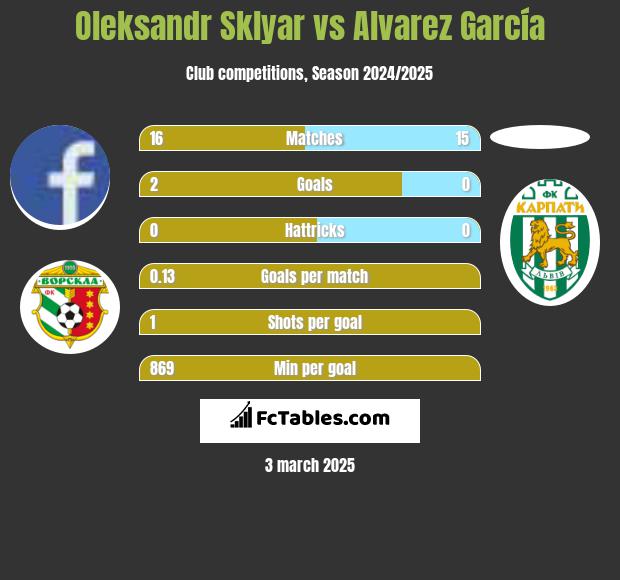 Oleksandr Sklyar vs Alvarez García h2h player stats