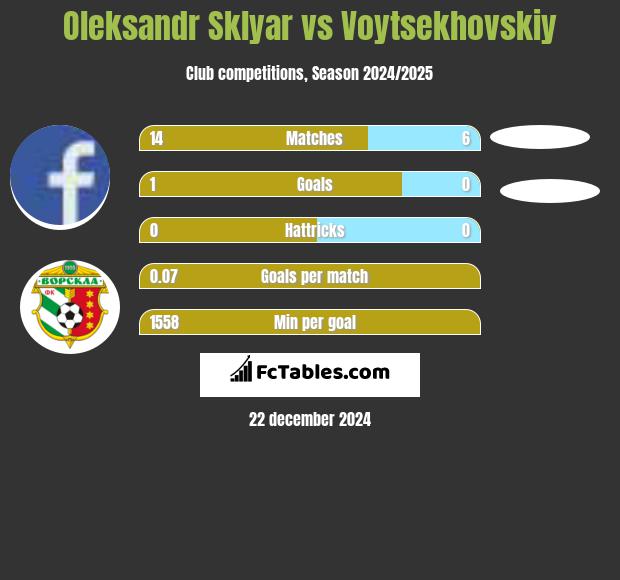 Oleksandr Sklyar vs Voytsekhovskiy h2h player stats