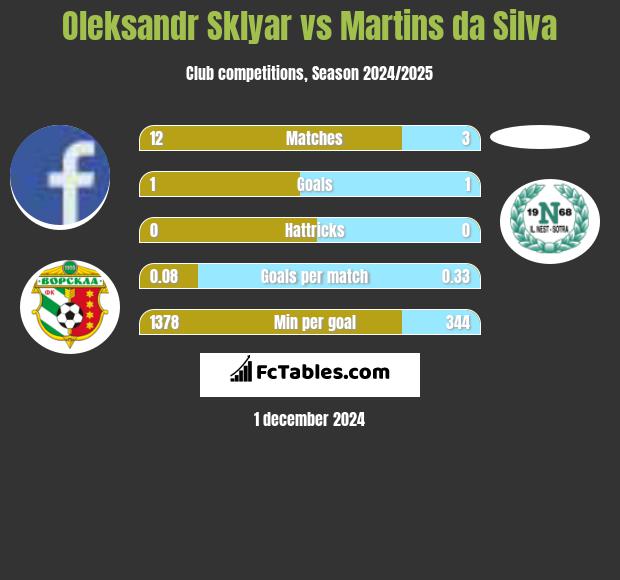 Oleksandr Sklyar vs Martins da Silva h2h player stats