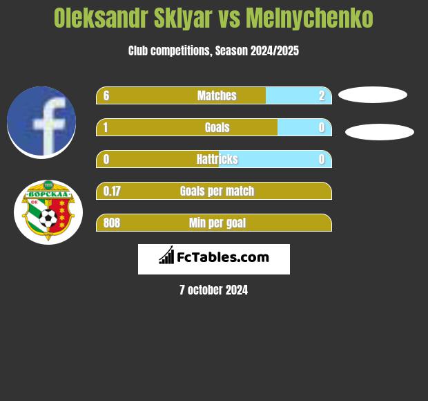 Oleksandr Sklyar vs Melnychenko h2h player stats