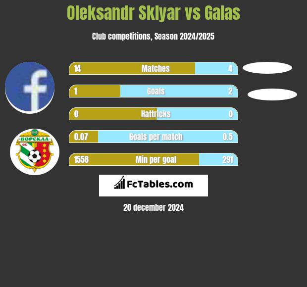 Oleksandr Sklyar vs Galas h2h player stats