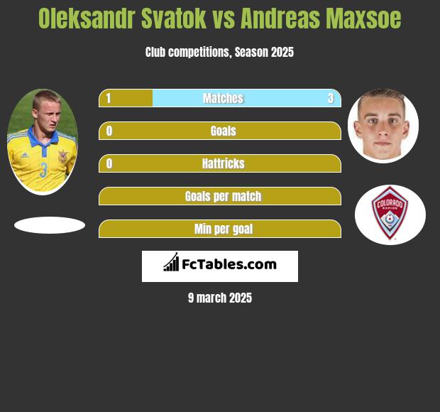 Ołeksandr Swatok vs Andreas Maxsoe h2h player stats