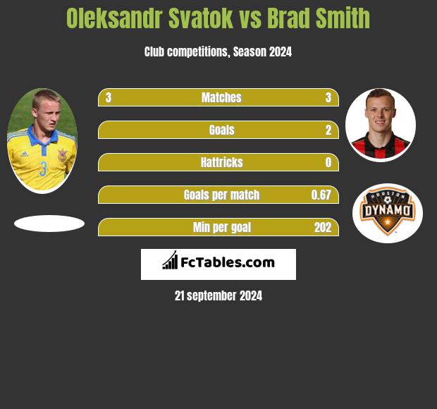 Ołeksandr Swatok vs Brad Smith h2h player stats