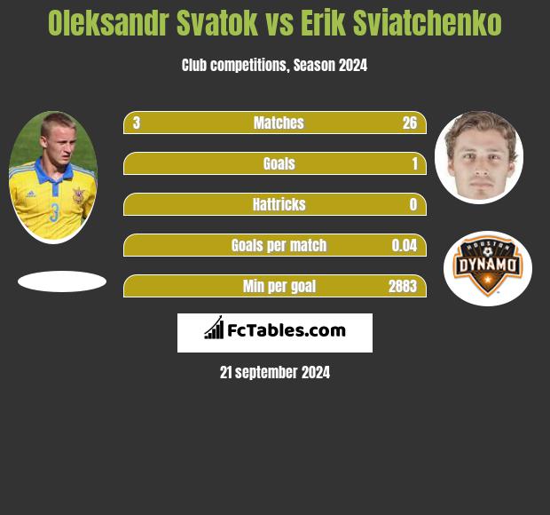 Ołeksandr Swatok vs Erik Swiatczenko h2h player stats