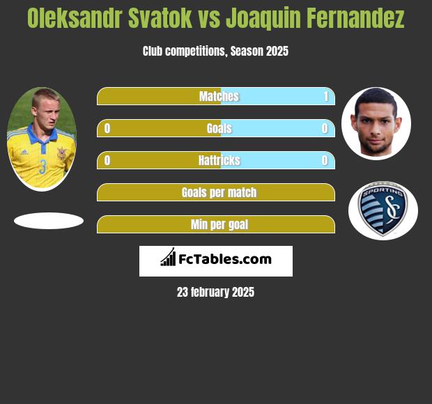 Ołeksandr Swatok vs Joaquin Fernandez h2h player stats