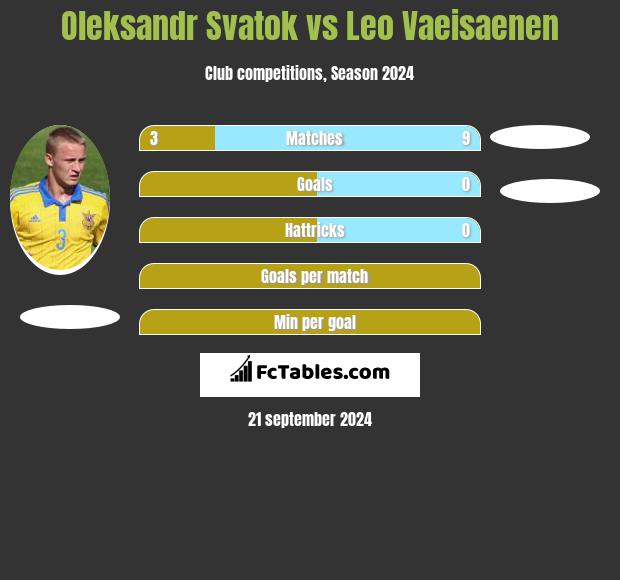 Oleksandr Svatok vs Leo Vaeisaenen h2h player stats