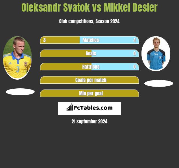 Oleksandr Svatok vs Mikkel Desler h2h player stats