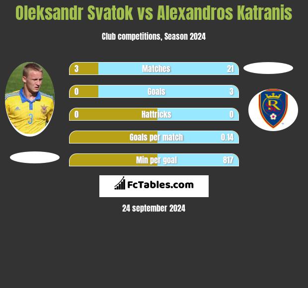 Ołeksandr Swatok vs Alexandros Katranis h2h player stats