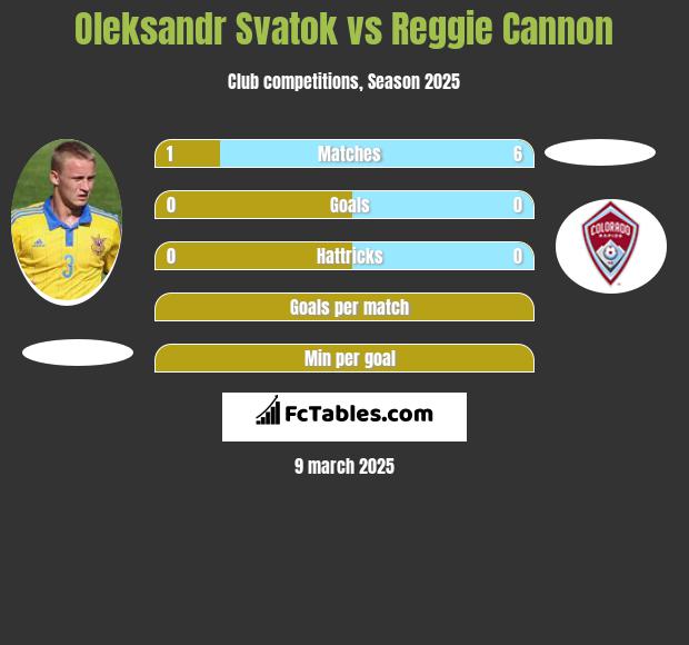 Ołeksandr Swatok vs Reggie Cannon h2h player stats