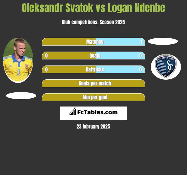 Ołeksandr Swatok vs Logan Ndenbe h2h player stats