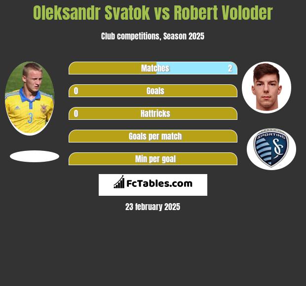 Ołeksandr Swatok vs Robert Voloder h2h player stats