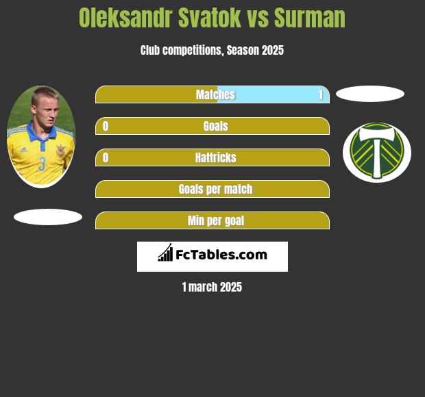 Ołeksandr Swatok vs Surman h2h player stats