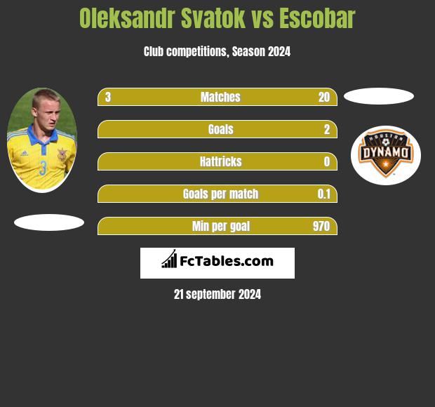 Ołeksandr Swatok vs Escobar h2h player stats