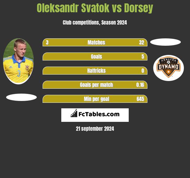 Ołeksandr Swatok vs Dorsey h2h player stats