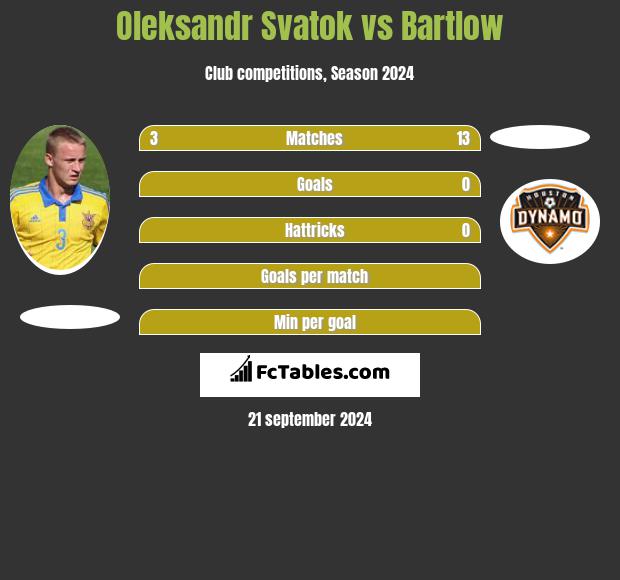 Ołeksandr Swatok vs Bartlow h2h player stats