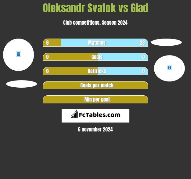 Ołeksandr Swatok vs Glad h2h player stats