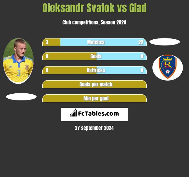 Oleksandr Svatok vs Glad h2h player stats